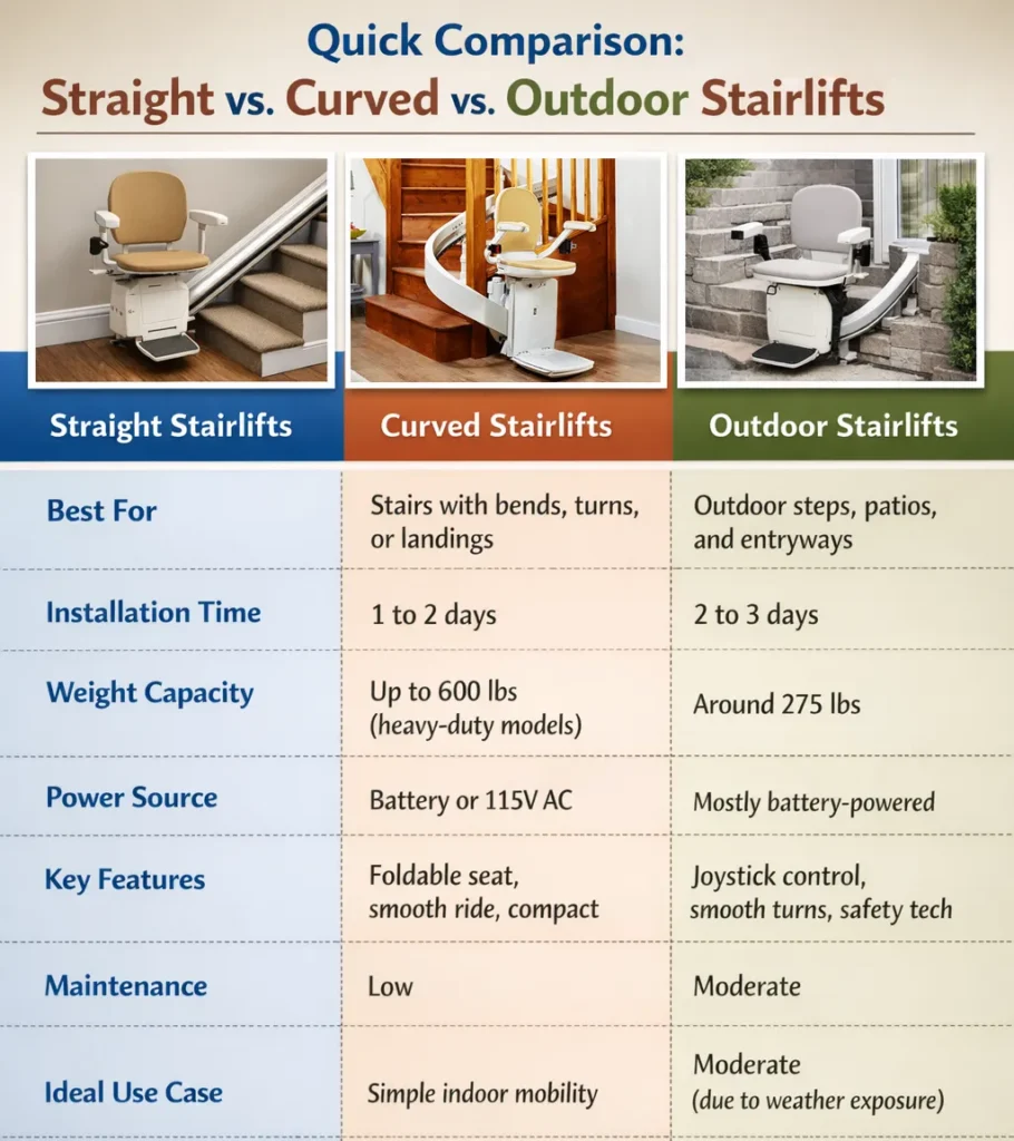 Types of Stairlifts